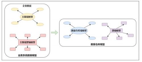 大数据基础知识 数仓的搭建 维度建模