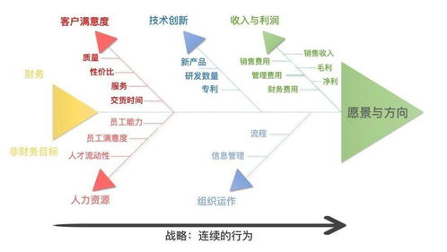 如何建立业务数据分析指标体系