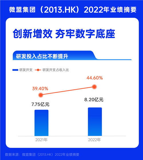 微盟2022财报解读 saas业务连续三年增长 大客化构筑长期韧性