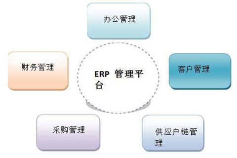 ERP的意义与企业业务系统定制