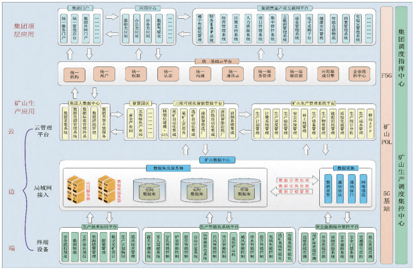 云南黄金集团数字化转型顶层设计及智能化建设实践